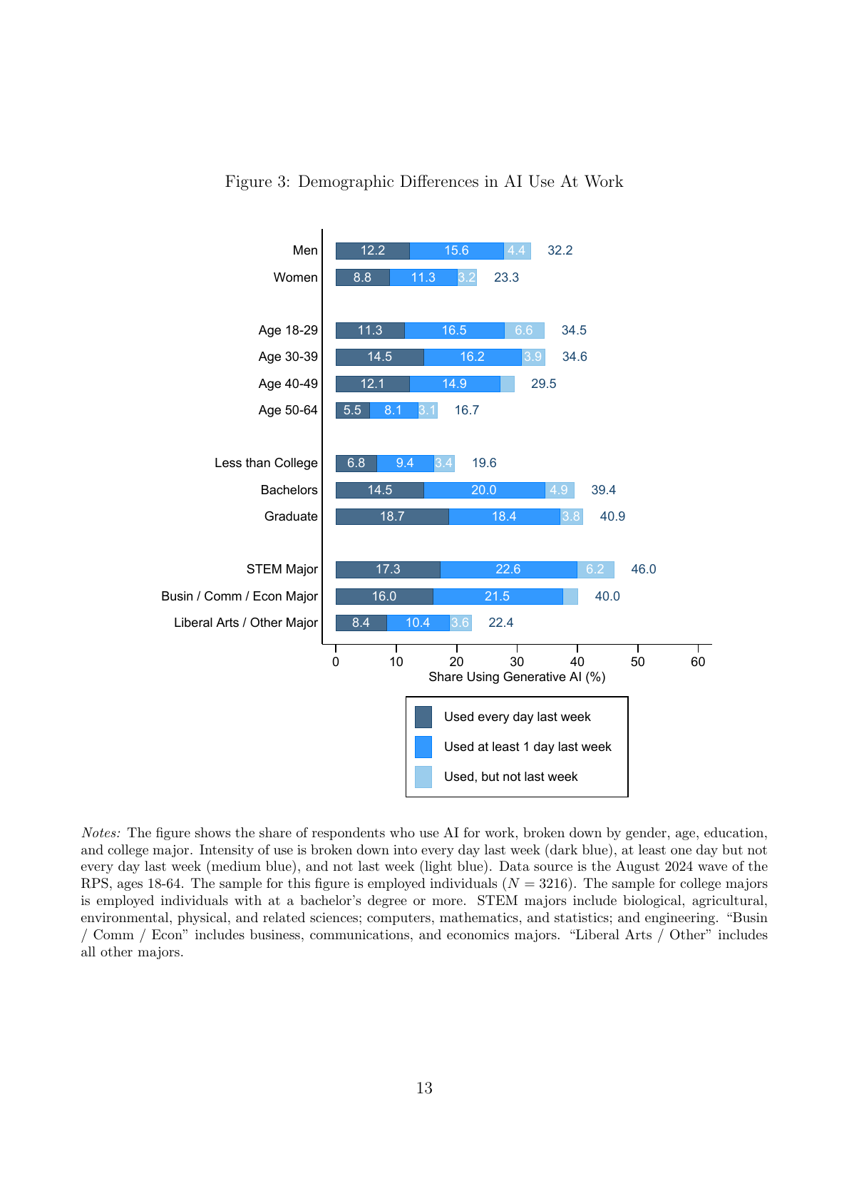 Figura 3 — Diferenças demográficas no uso de IA no trabalho.