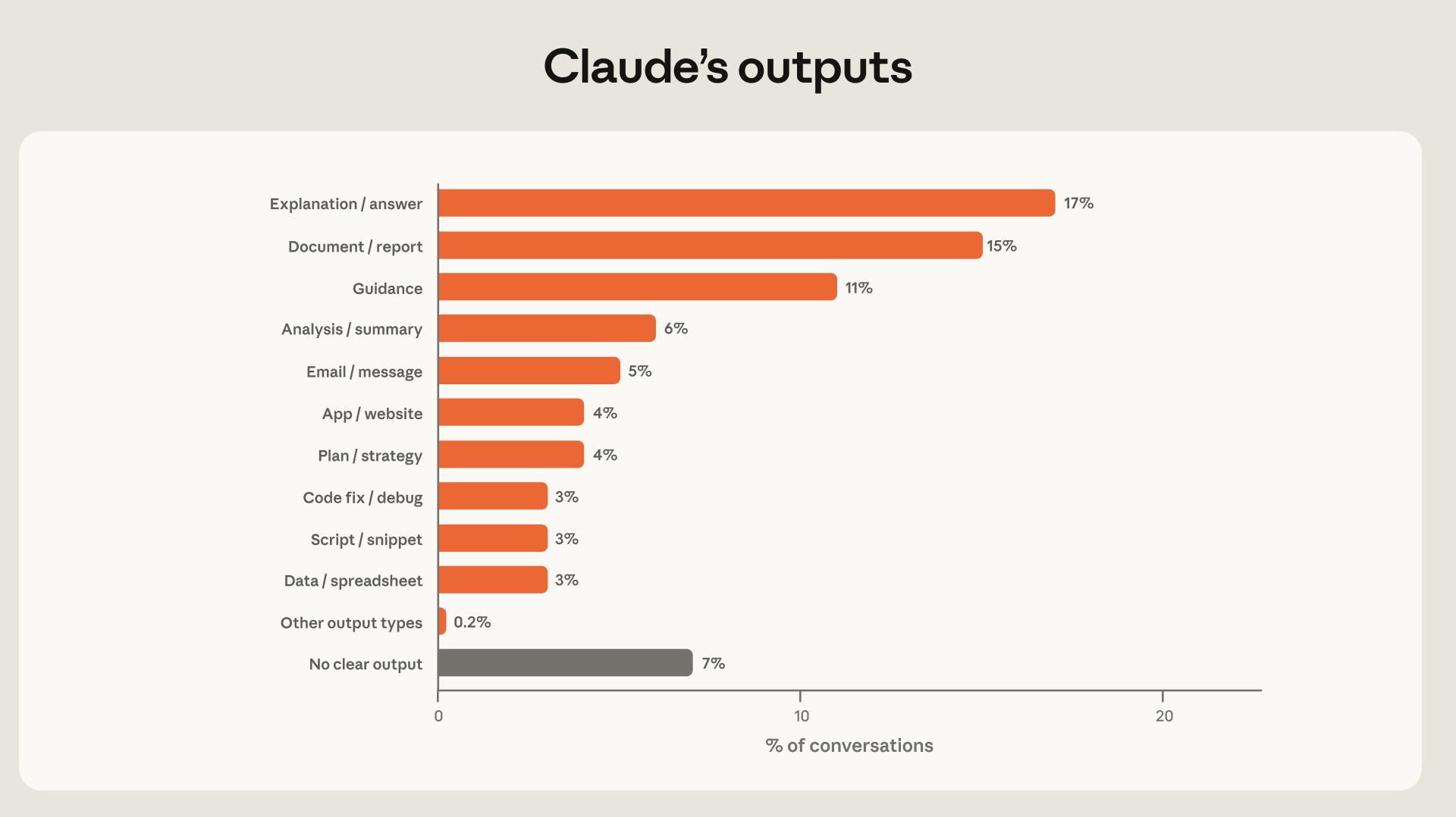 Distribuição dos resultados produzidos pelo Claude.