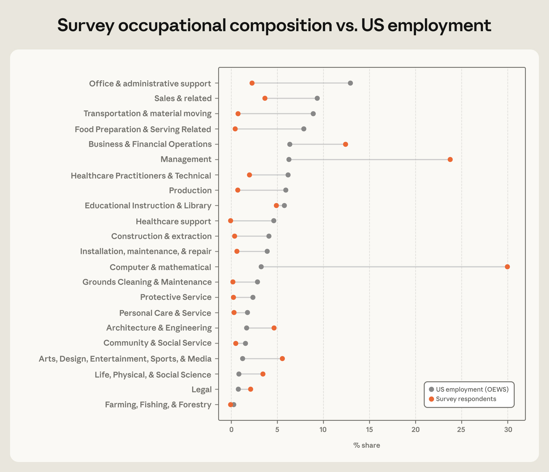 Composição ocupacional da pesquisa comparada ao emprego nos Estados Unidos.