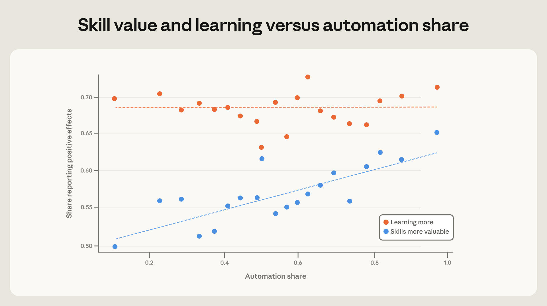 Valor percebido das habilidades e aprendizagem por nível de automação.
