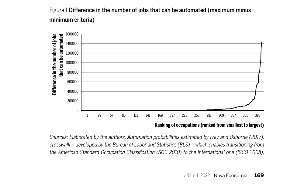 Diferença entre os critérios máximo e mínimo no número de empregos automatizáveis.