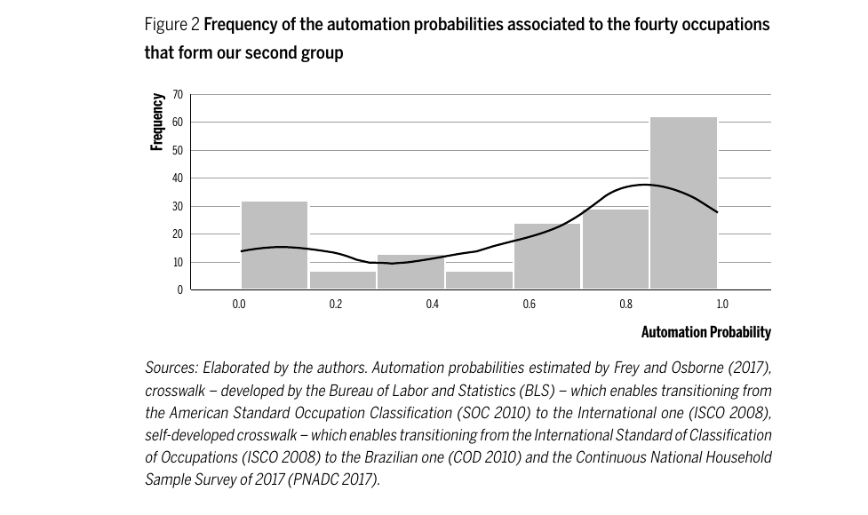 Histograma das probabilidades de automação associadas às quarenta ocupações do segundo grupo.