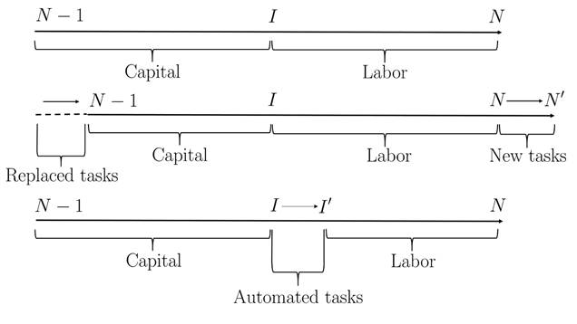 Alocação de capital e trabalho entre tarefas automatizadas, humanas e novas tarefas.