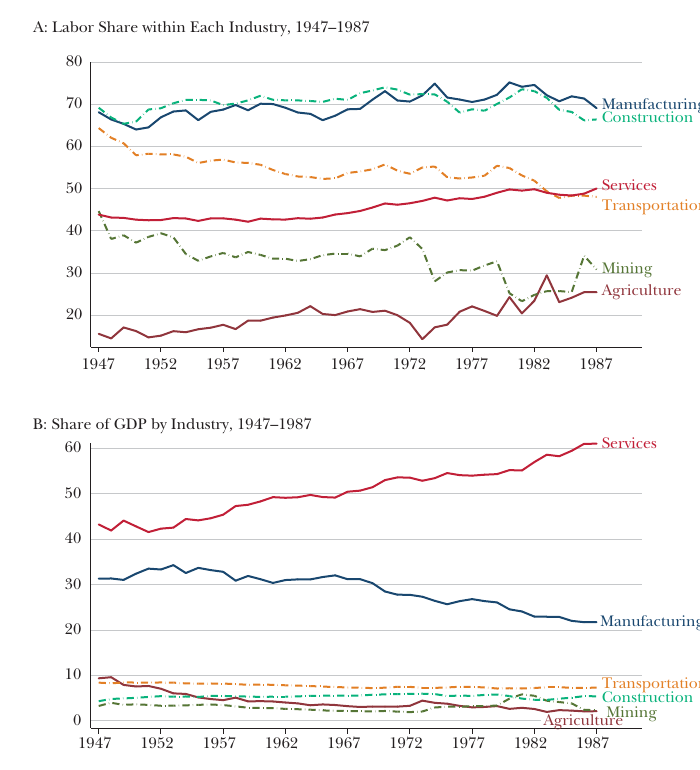 Participação do trabalho e evolução setorial entre 1947 e 1987.