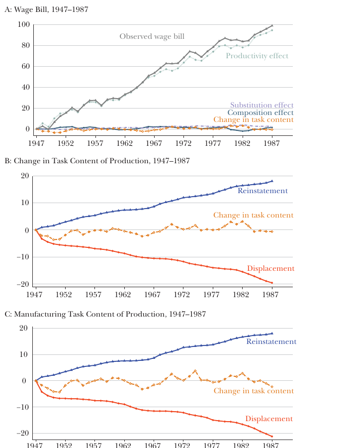 Fontes das mudanças na demanda por trabalho entre 1947 e 1987.