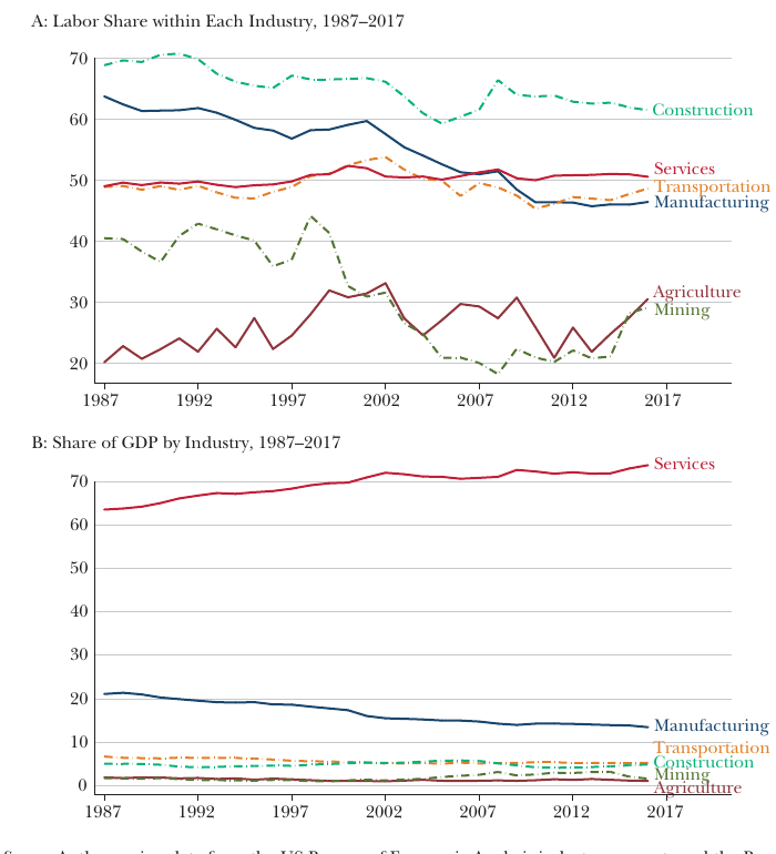 Participação do trabalho e evolução setorial entre 1987 e 2017.