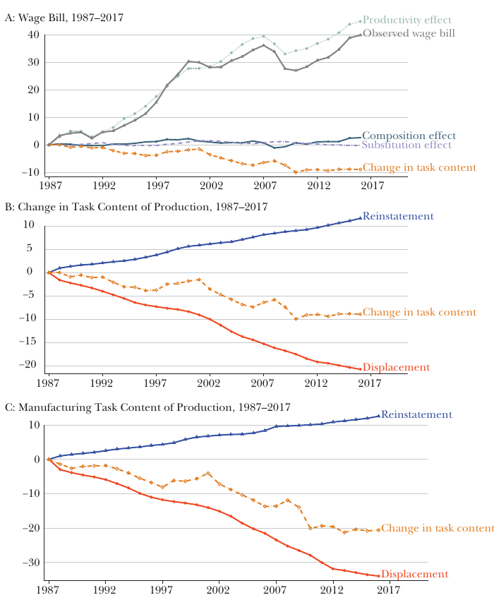 Fontes das mudanças na demanda por trabalho entre 1987 e 2017.