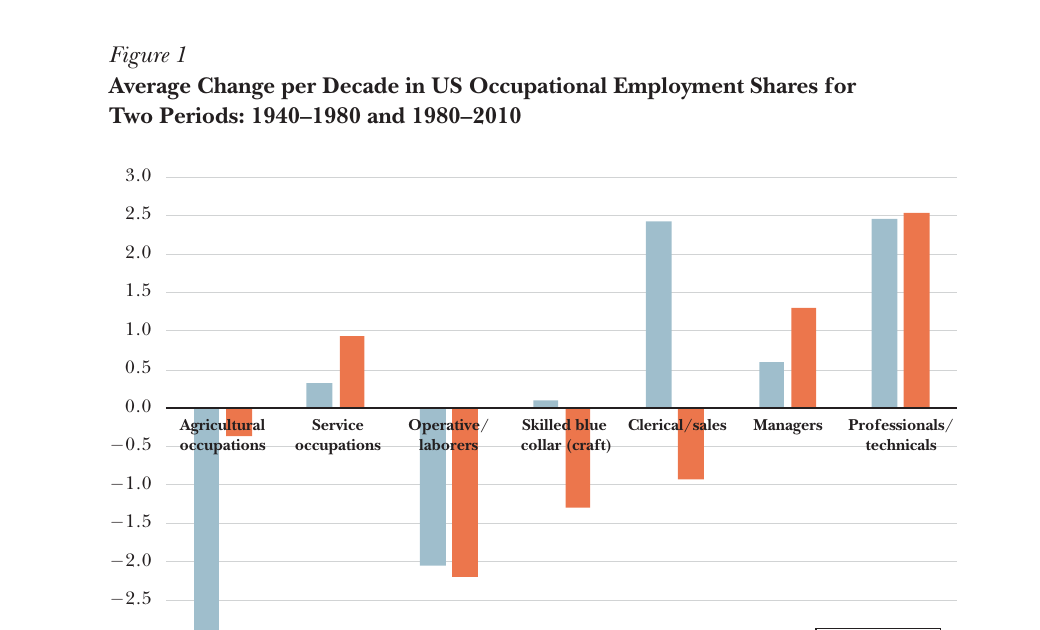 Figura 1: mudança média por década nas parcelas de emprego ocupacional dos Estados Unidos.