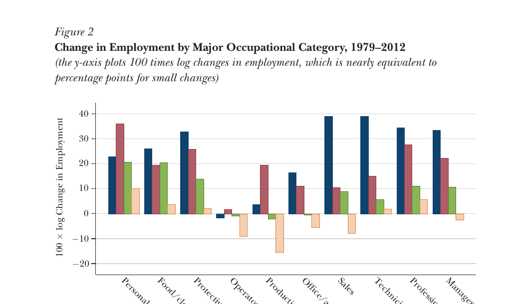 Figura 2: mudança no emprego por categoria ocupacional principal, 1979–2012.