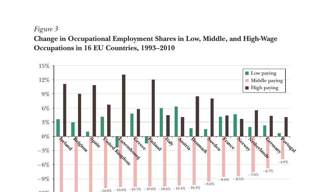 Figura 3: mudança nas parcelas de emprego em ocupações de remuneração baixa, média e alta em 16 países da União Europeia, 1993–2010.
