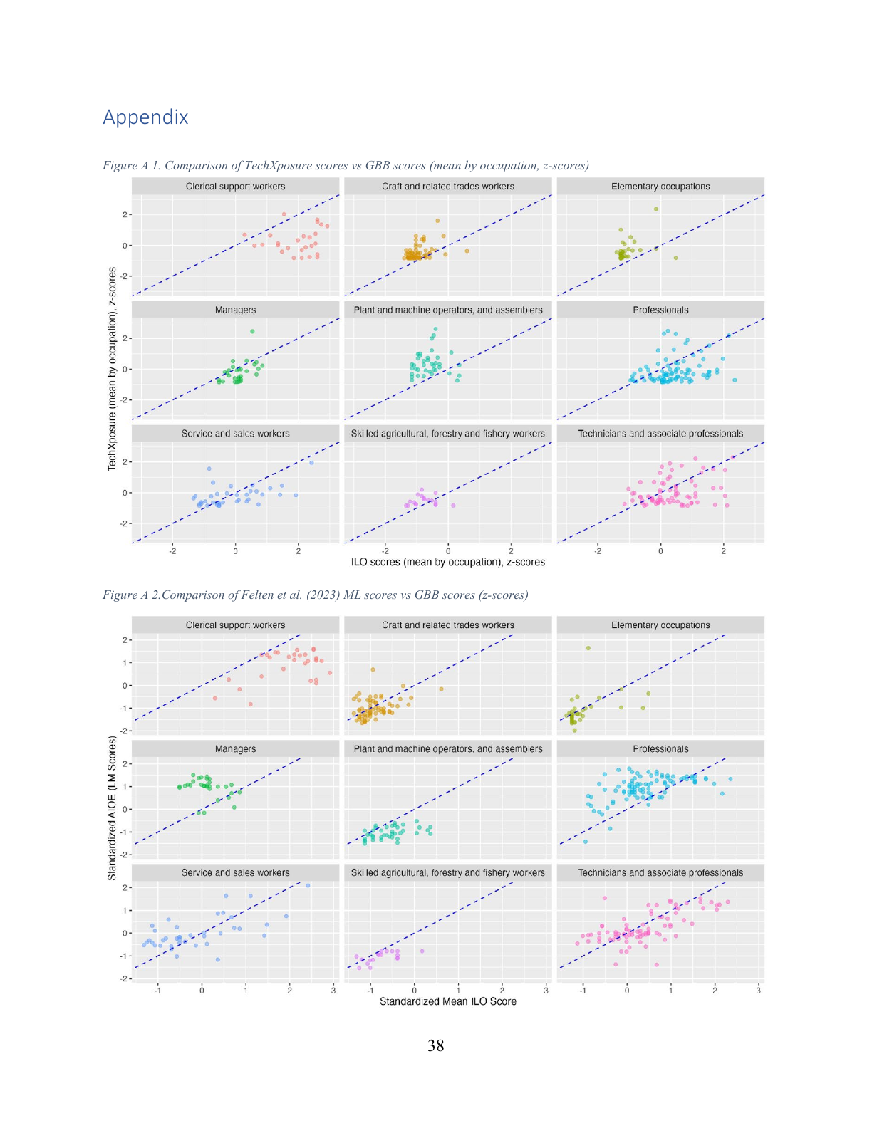 Figuras A1 e A2: comparação de escores TechXposure e Felten com os escores GBB.