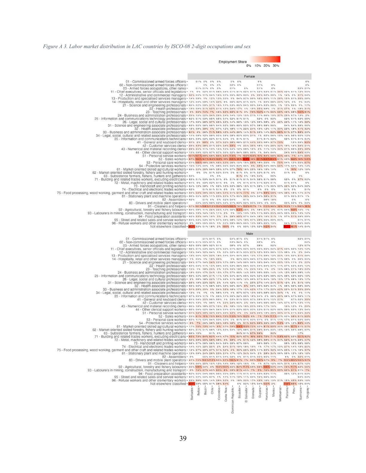 Figuras A3 e A4: distribuição do mercado de trabalho por ocupação e sexo; ranking de países por tipo de exposição.