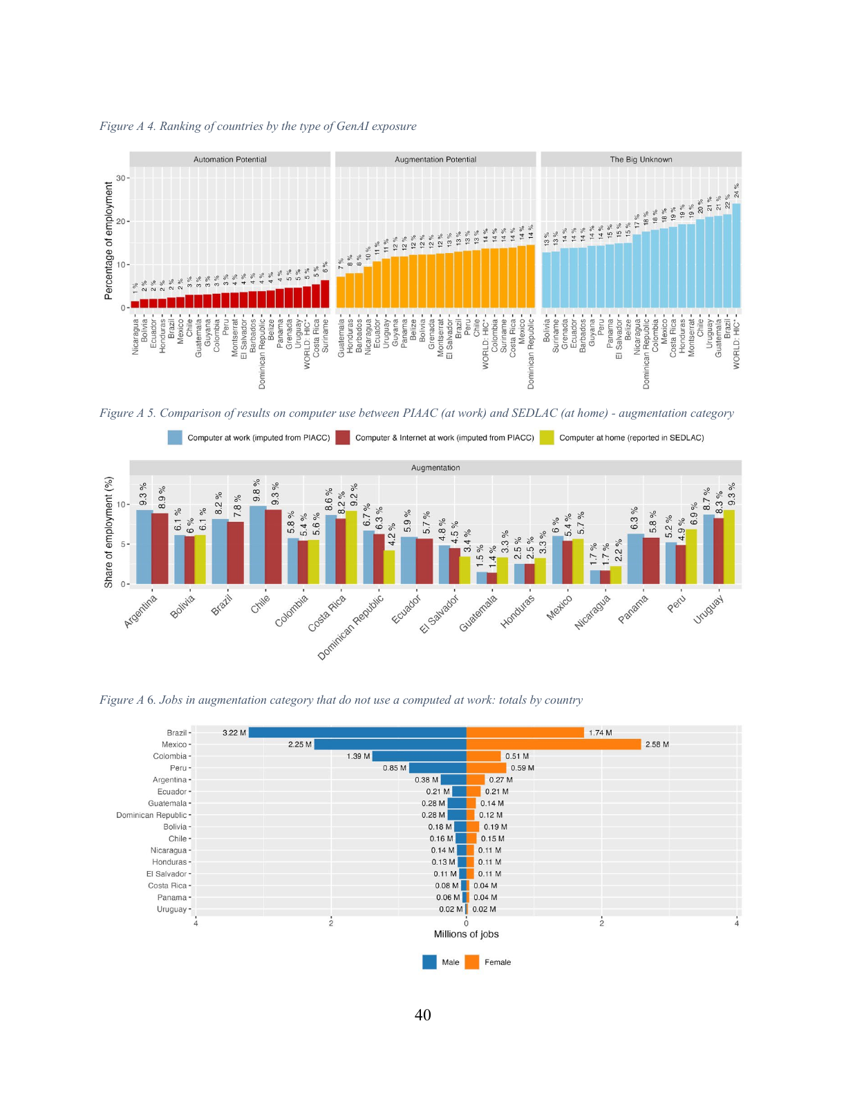 Figuras A5 e A6: comparação do uso de computador e totais de empregos de ampliação sem computador.