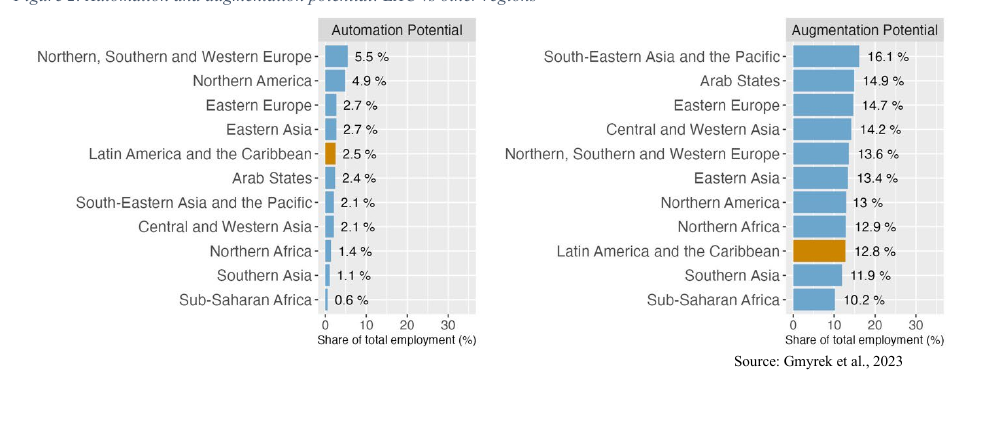 Figura 2: potencial de automação e ampliação de capacidade na América Latina e Caribe em comparação com outras regiões.