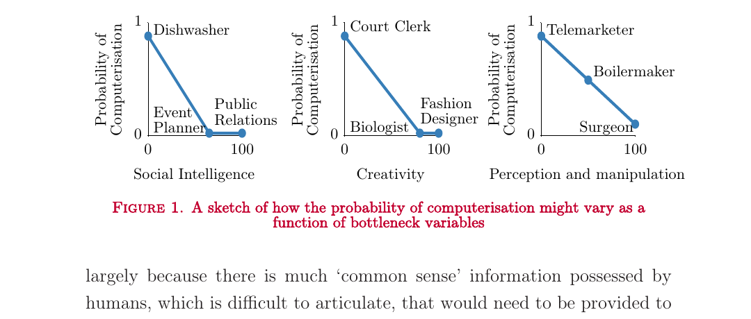 Três gráficos que relacionam inteligência social, criatividade e percepção com a probabilidade de informatização.