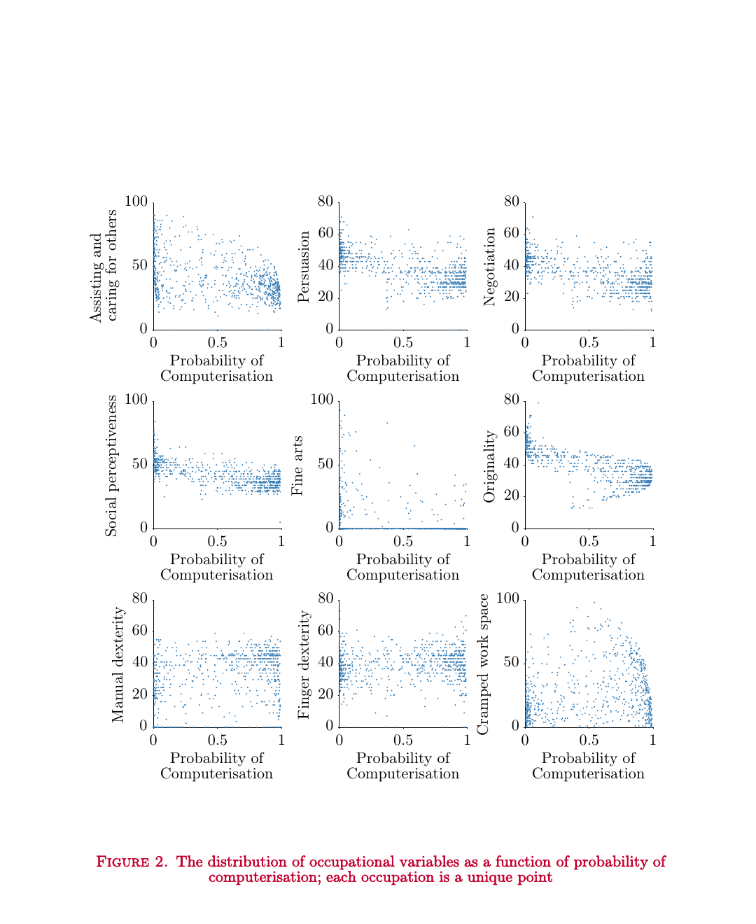 Nove gráficos de dispersão para variáveis ocupacionais e a probabilidade de informatização.