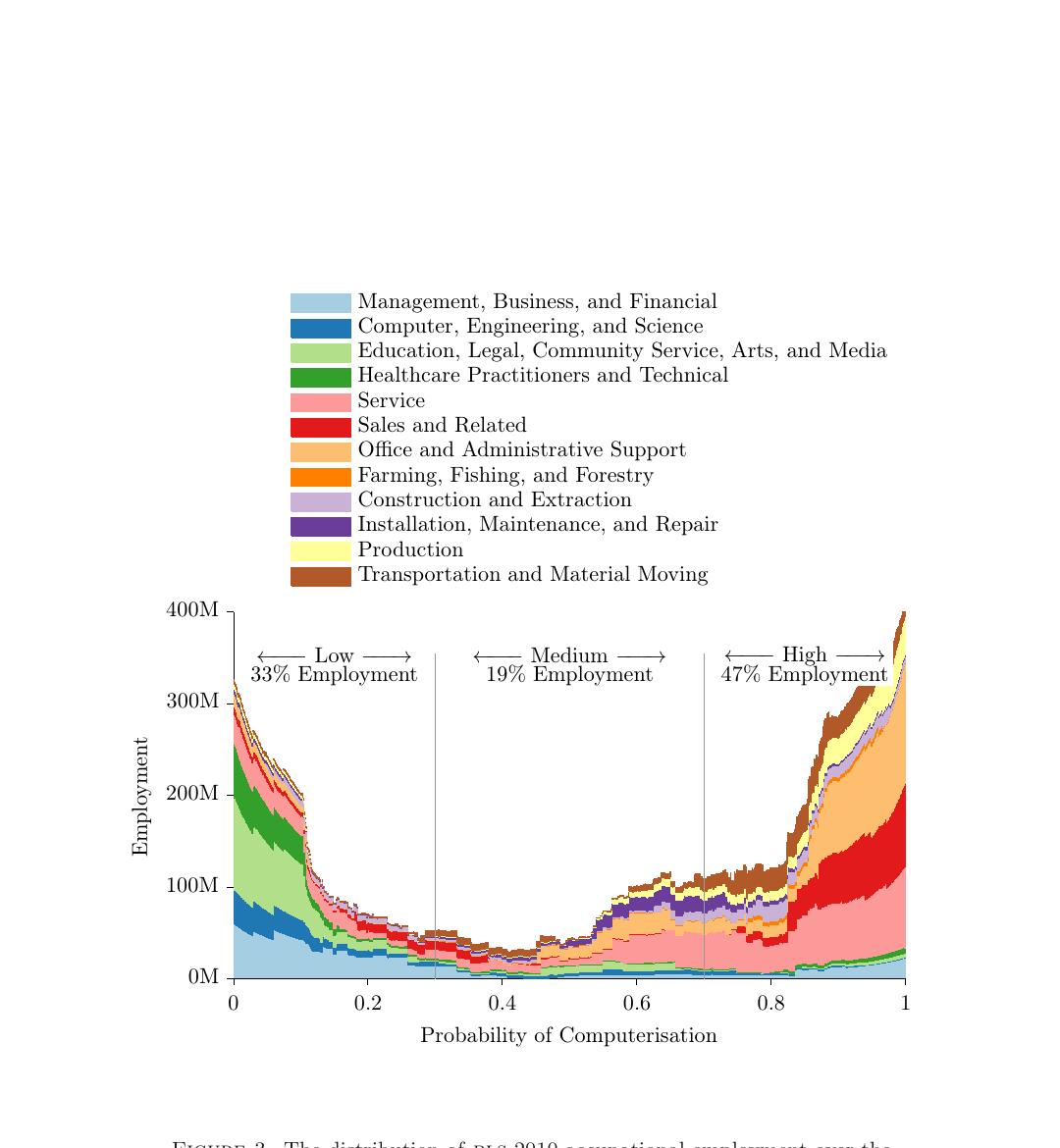 Gráfico de área empilhada da distribuição de empregos por probabilidade de informatização.