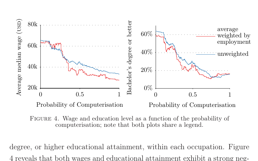 Dois gráficos de linha sobre salários, educação e probabilidade de informatização.