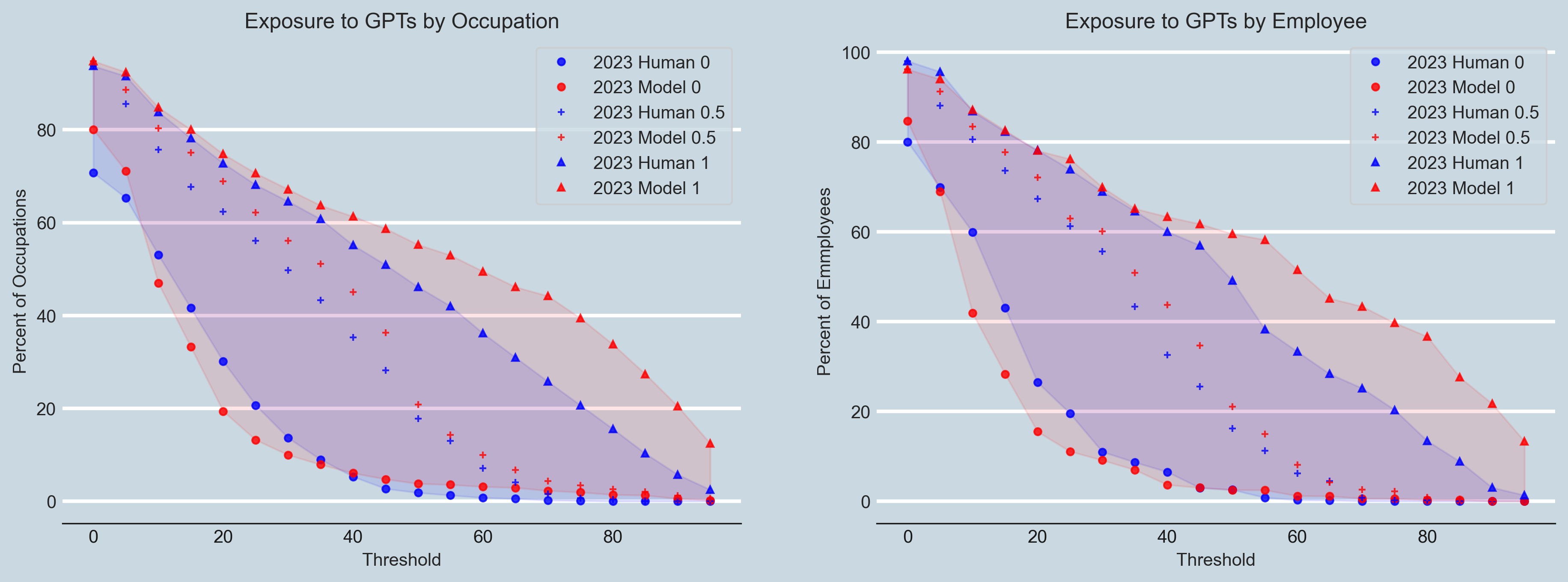 Gráfico de exposição ocupacional a modelos de linguagem.