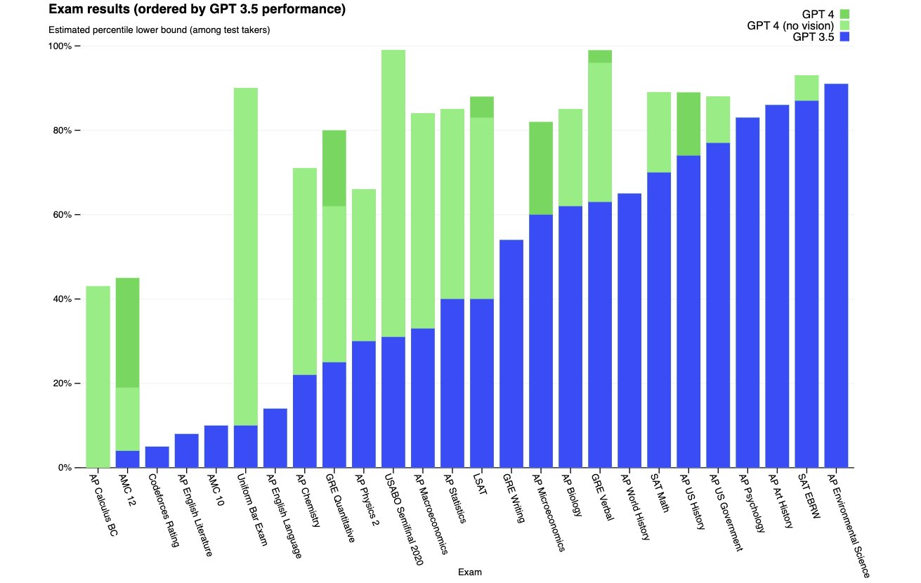 Comparação do desempenho do GPT-4 em exames.