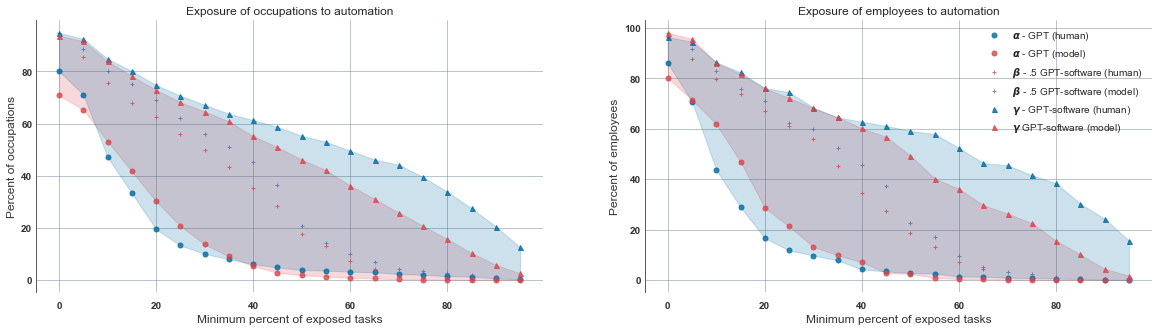 Gráficos de limiares de exposição.