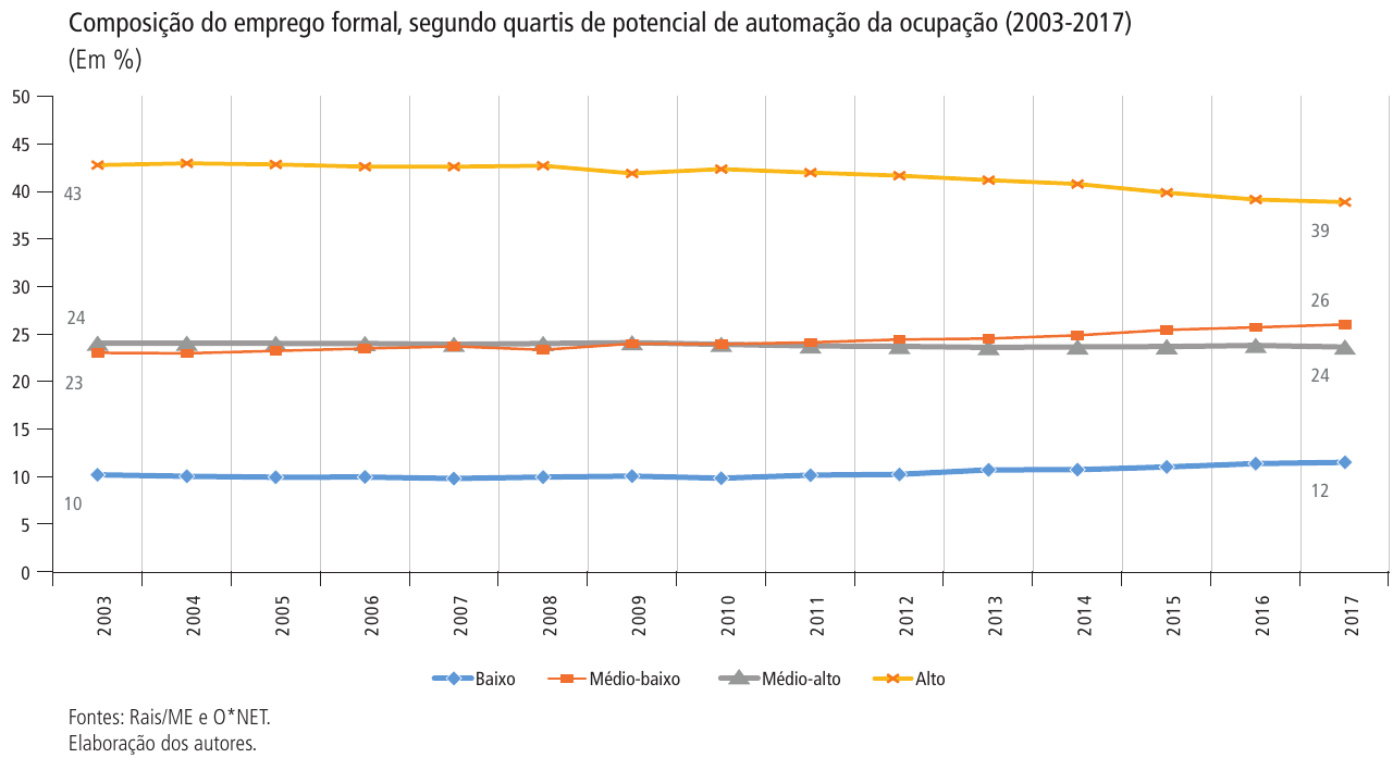Gráfico 1: composição do emprego formal segundo quartis de potencial de automação da ocupação, de 2003 a 2017.
