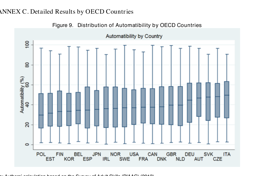 Distribuição da automatizabilidade nos países da OCDE.