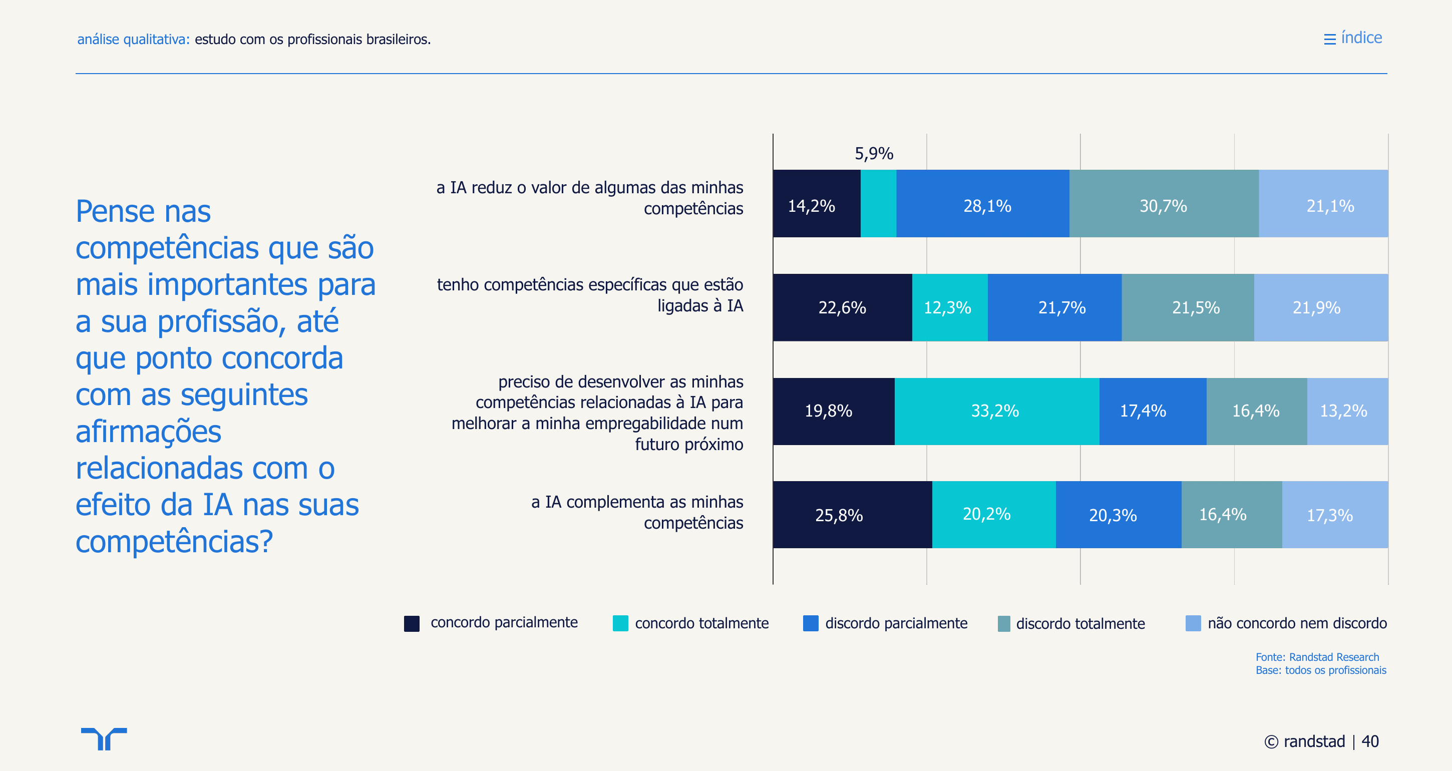 Efeito da IA nas competências profissionais — escala de concordância