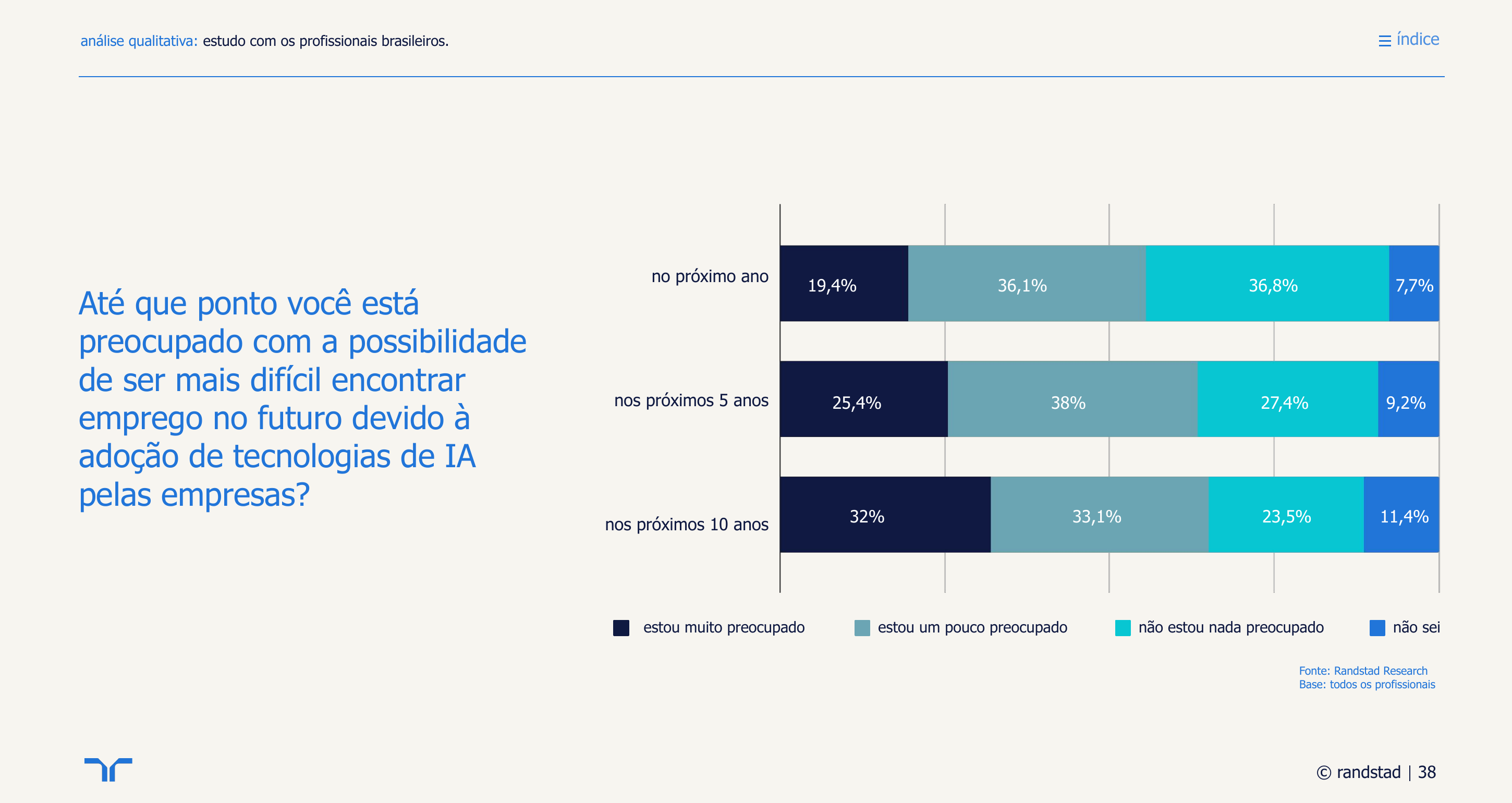 Preocupação com dificuldade de encontrar emprego no futuro devido à IA