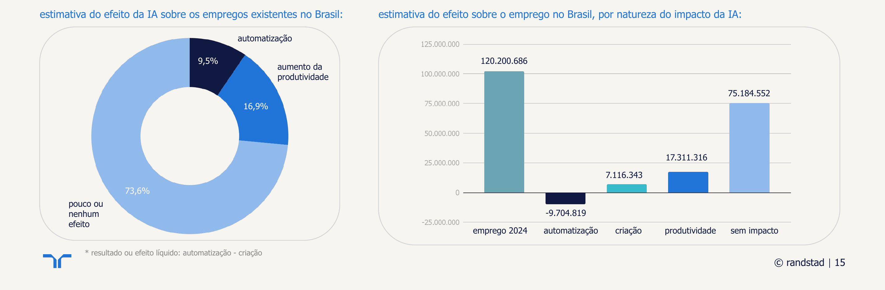 Estimativa do efeito da IA sobre o emprego no Brasil — donut e barras por natureza do impacto