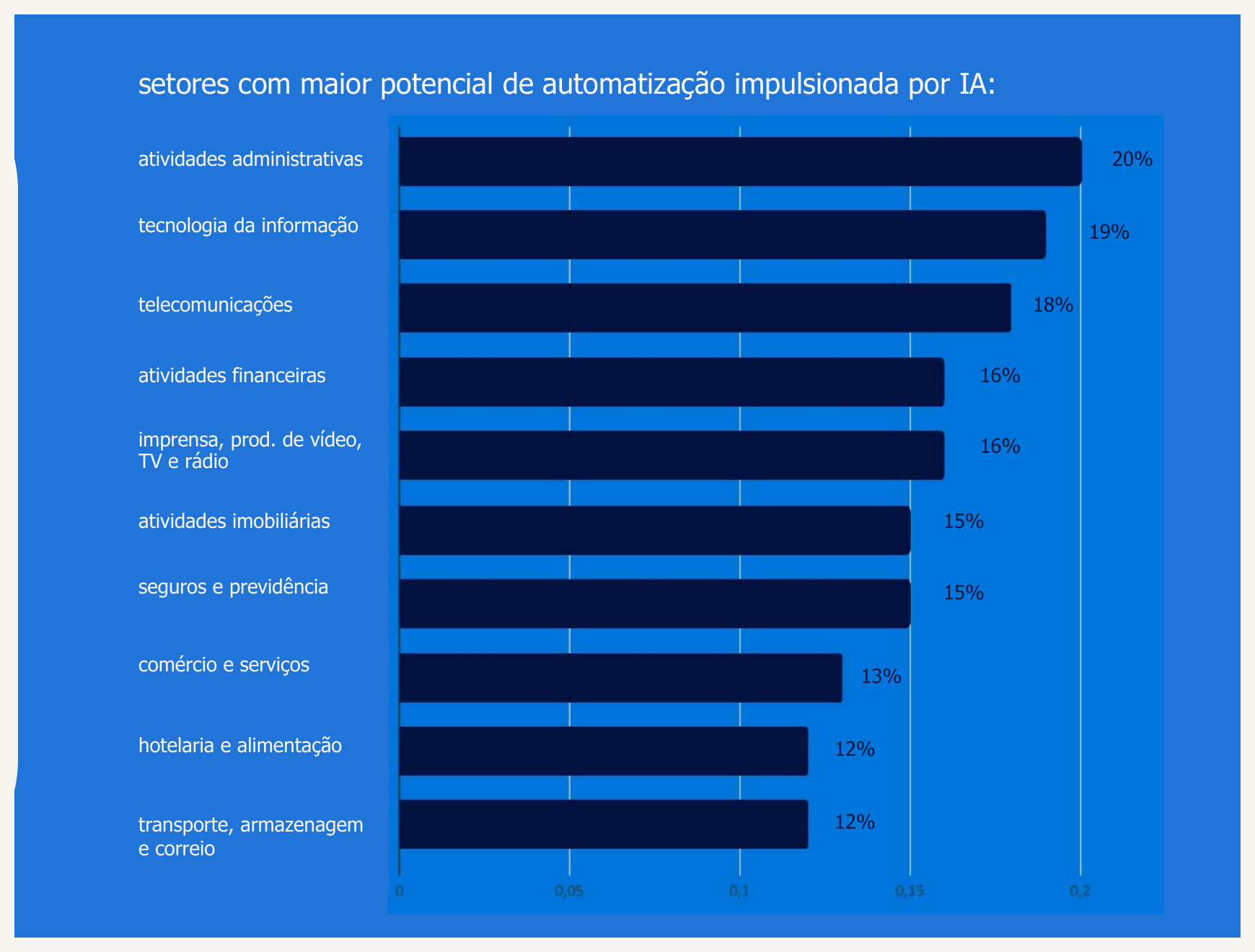 Setores com maior potencial de automatização impulsionada por IA
