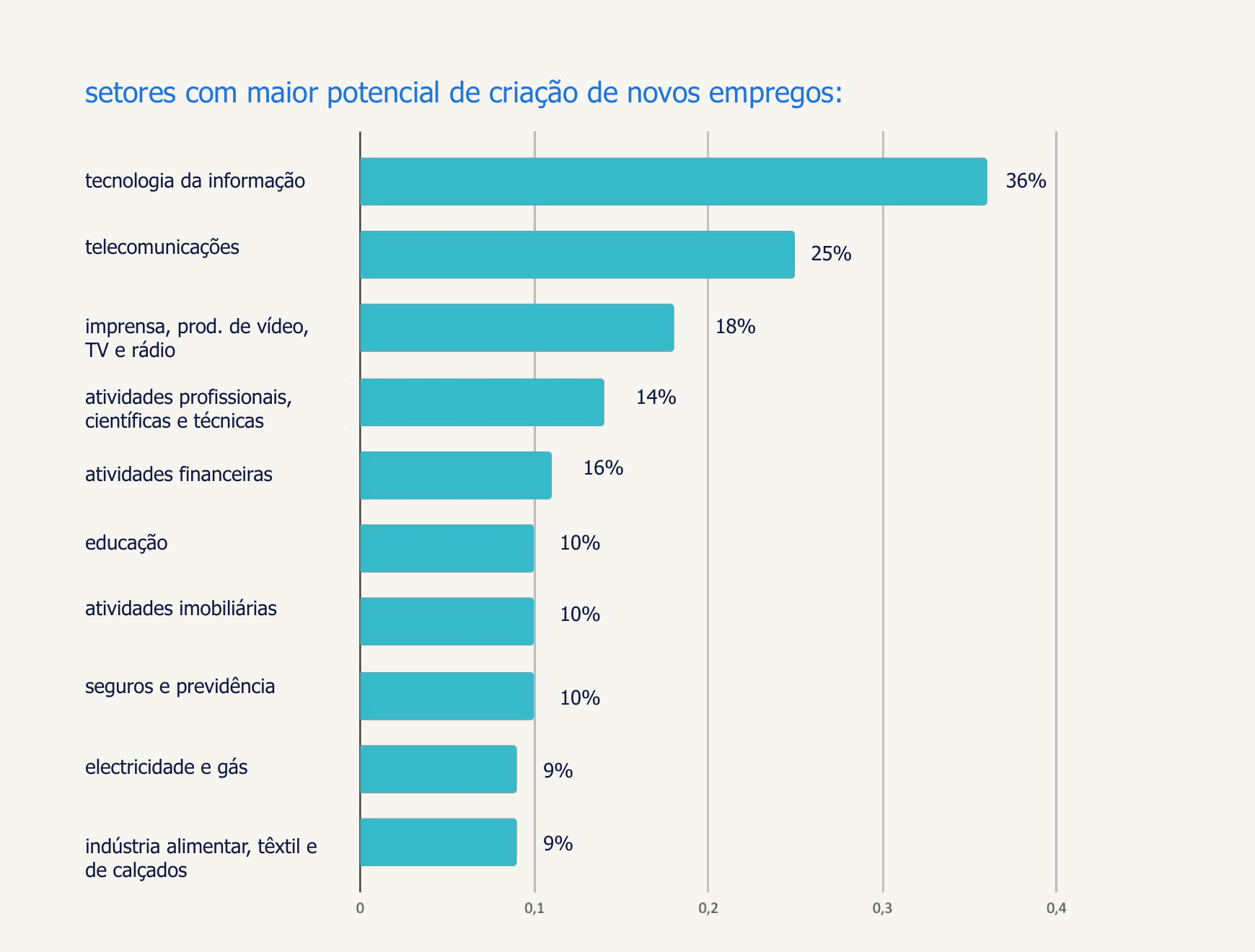 Setores com maior potencial de criação de novos empregos