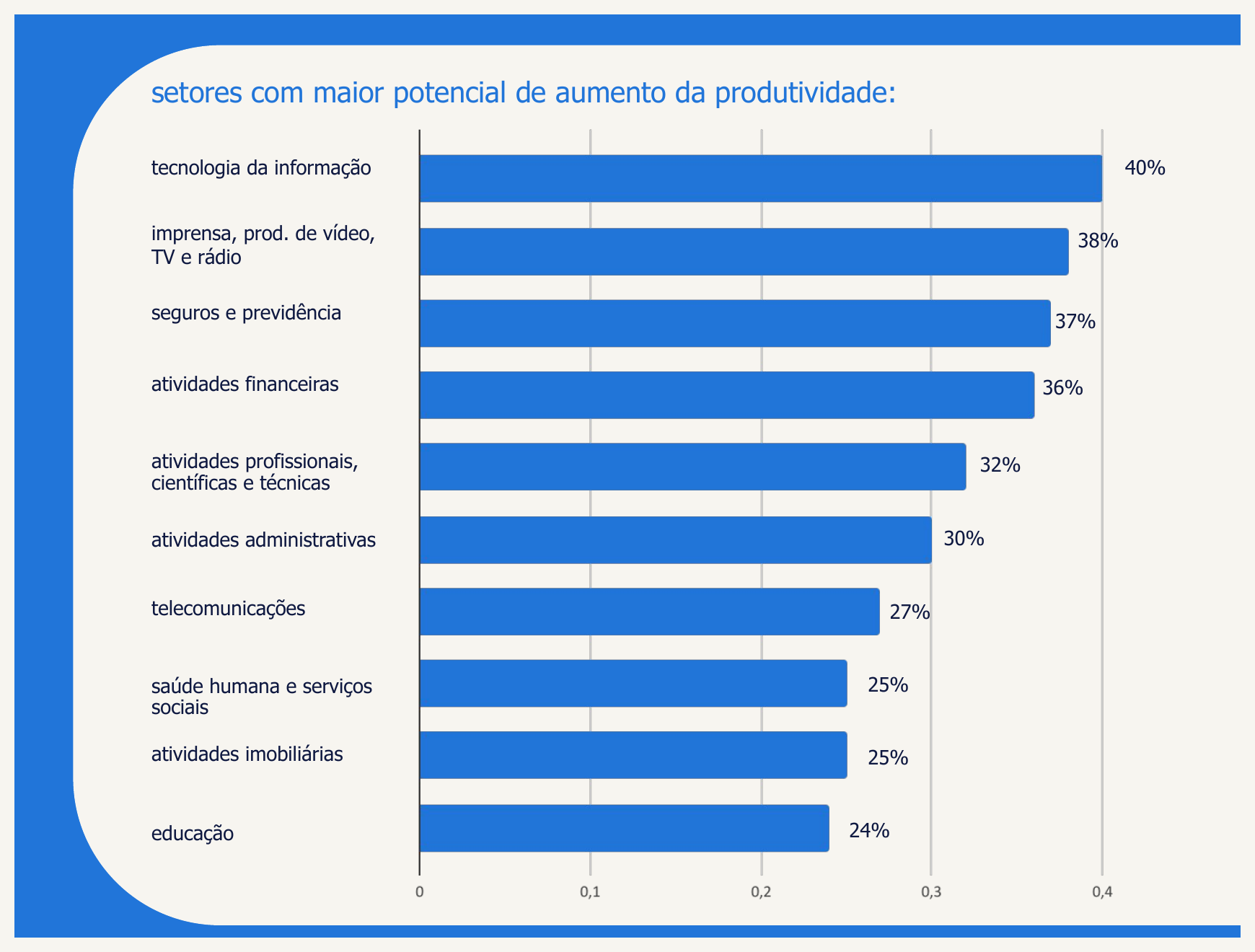 Setores com maior potencial de aumento da produtividade