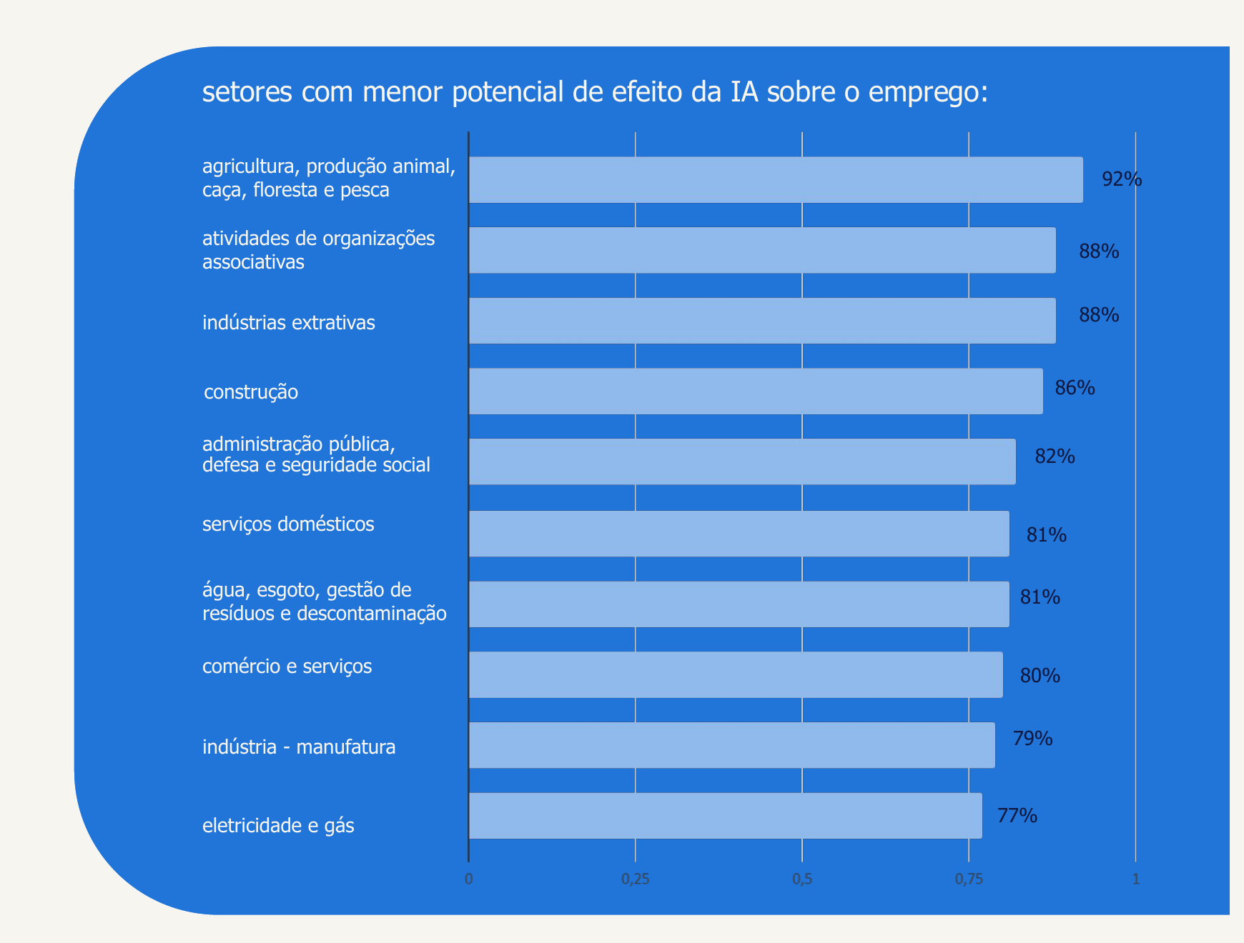 Setores com menor potencial de efeito da IA sobre o emprego