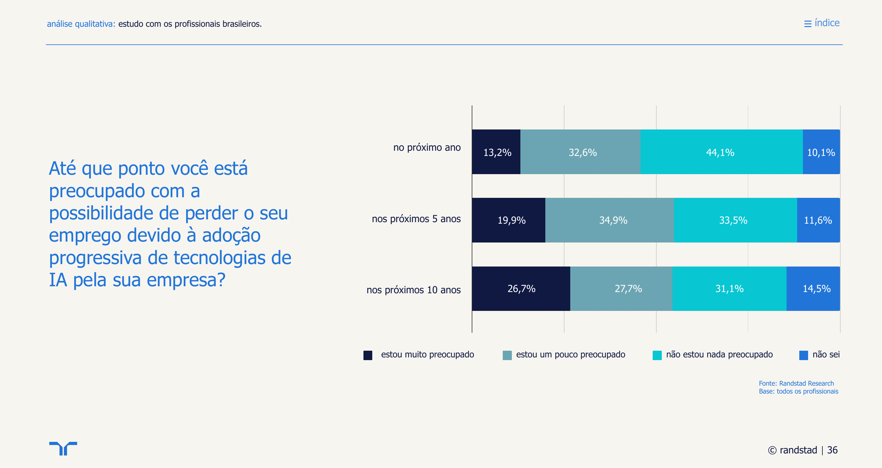 Preocupação com perda de emprego devido à IA no horizonte de 1, 5 e 10 anos