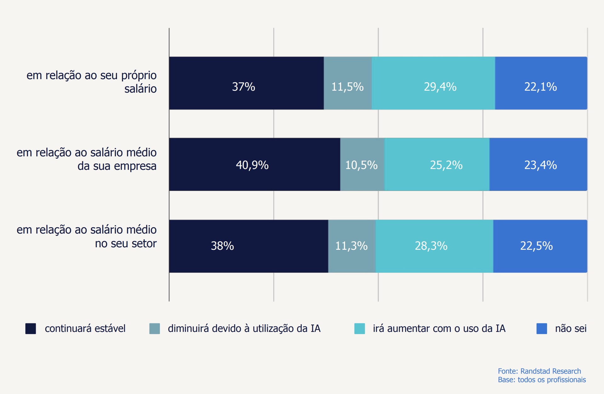 Efeito esperado da IA nos salários em 5 anos — barras empilhadas