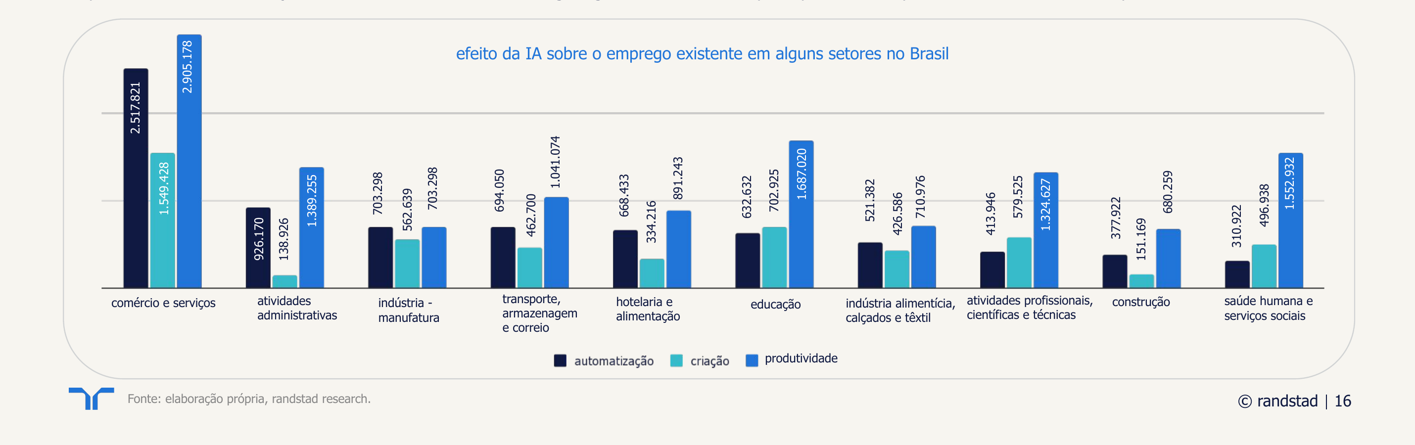 Efeito da IA sobre o emprego existente em alguns setores no Brasil